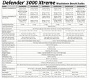 BÁSCULA DE BANCO DE LAVADO DEFENDER XTREME DE OHAUS D32XW60VL DE 120 lb Y 0,02 lb NTEP